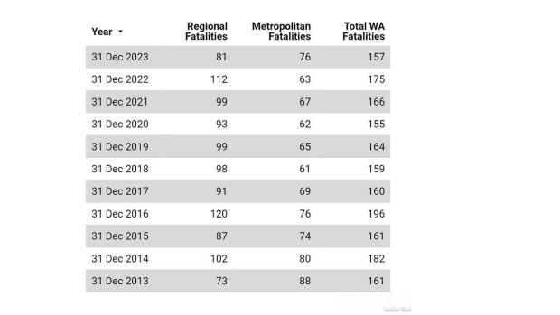 Road toll statistics in WA for the past decade.